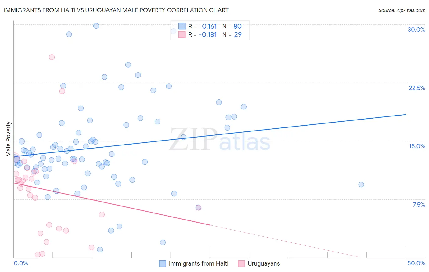 Immigrants from Haiti vs Uruguayan Male Poverty