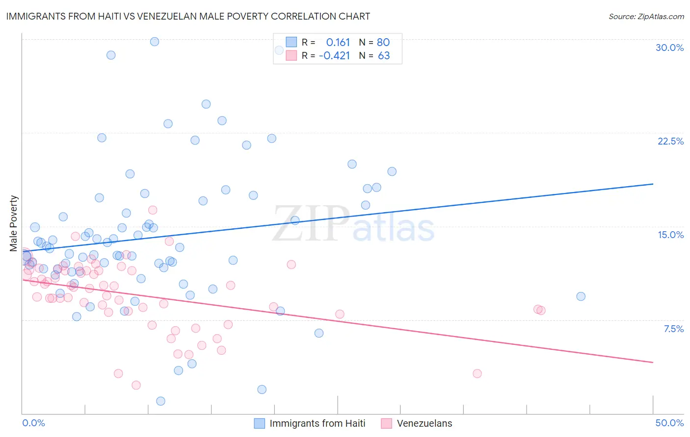 Immigrants from Haiti vs Venezuelan Male Poverty