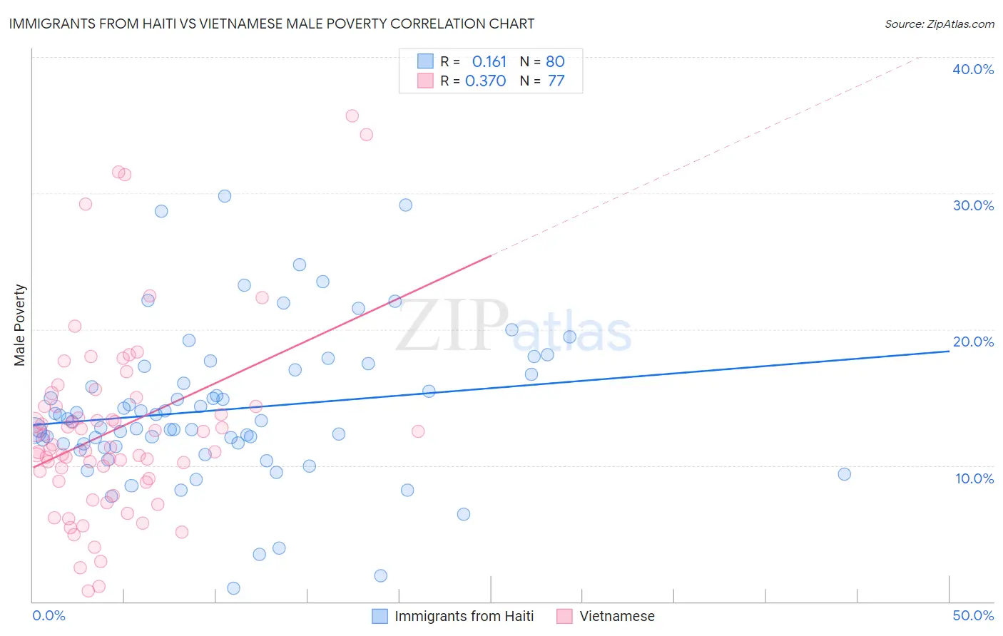 Immigrants from Haiti vs Vietnamese Male Poverty
