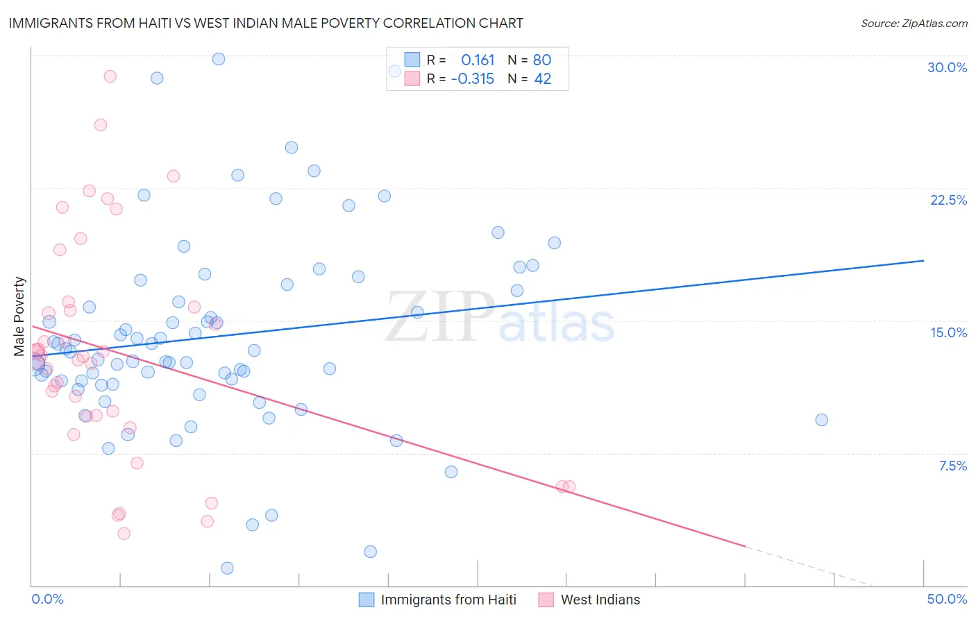 Immigrants from Haiti vs West Indian Male Poverty