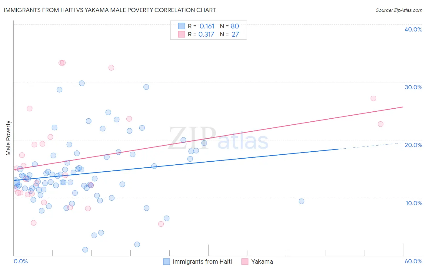Immigrants from Haiti vs Yakama Male Poverty