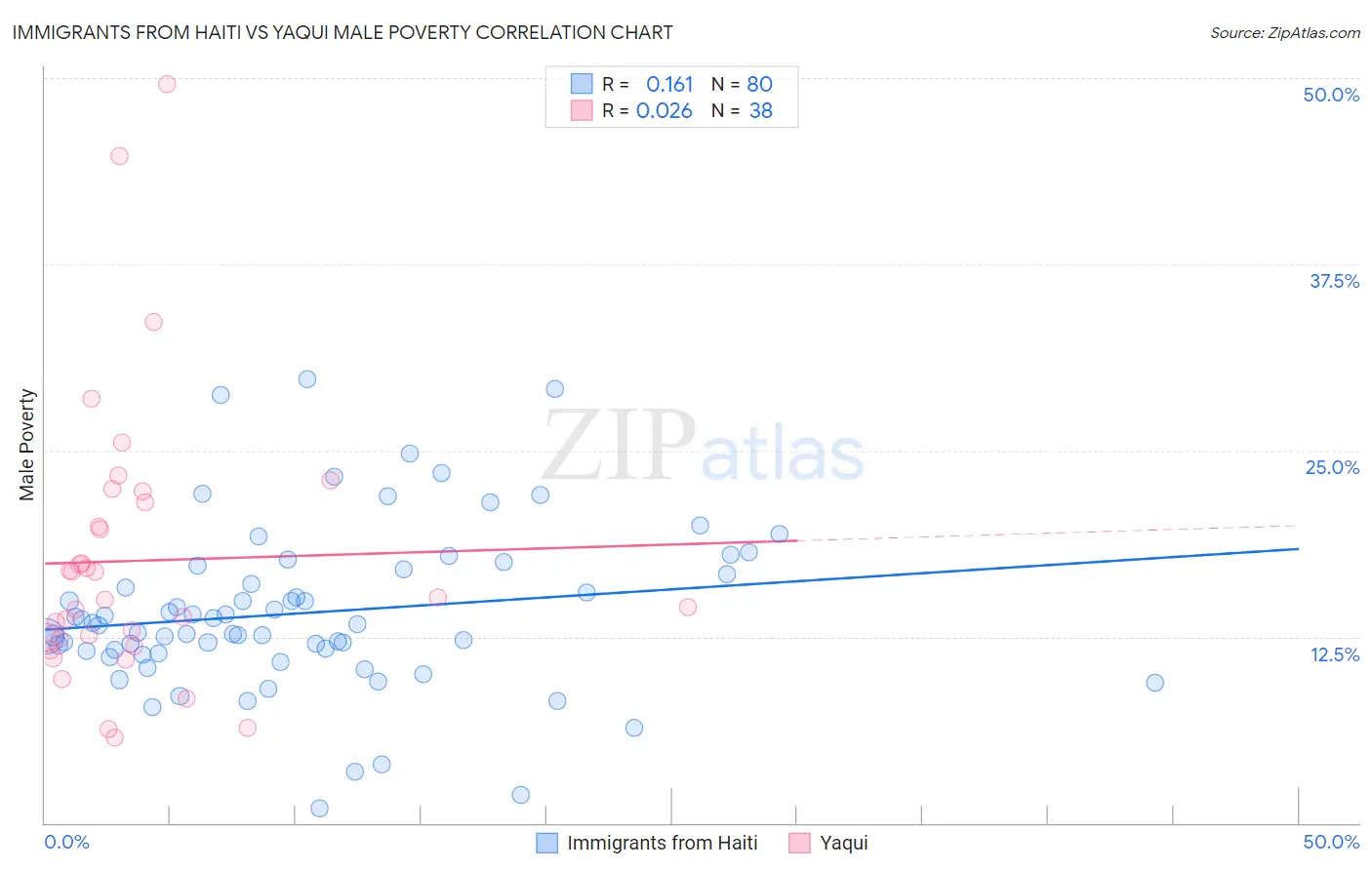 Immigrants from Haiti vs Yaqui Male Poverty