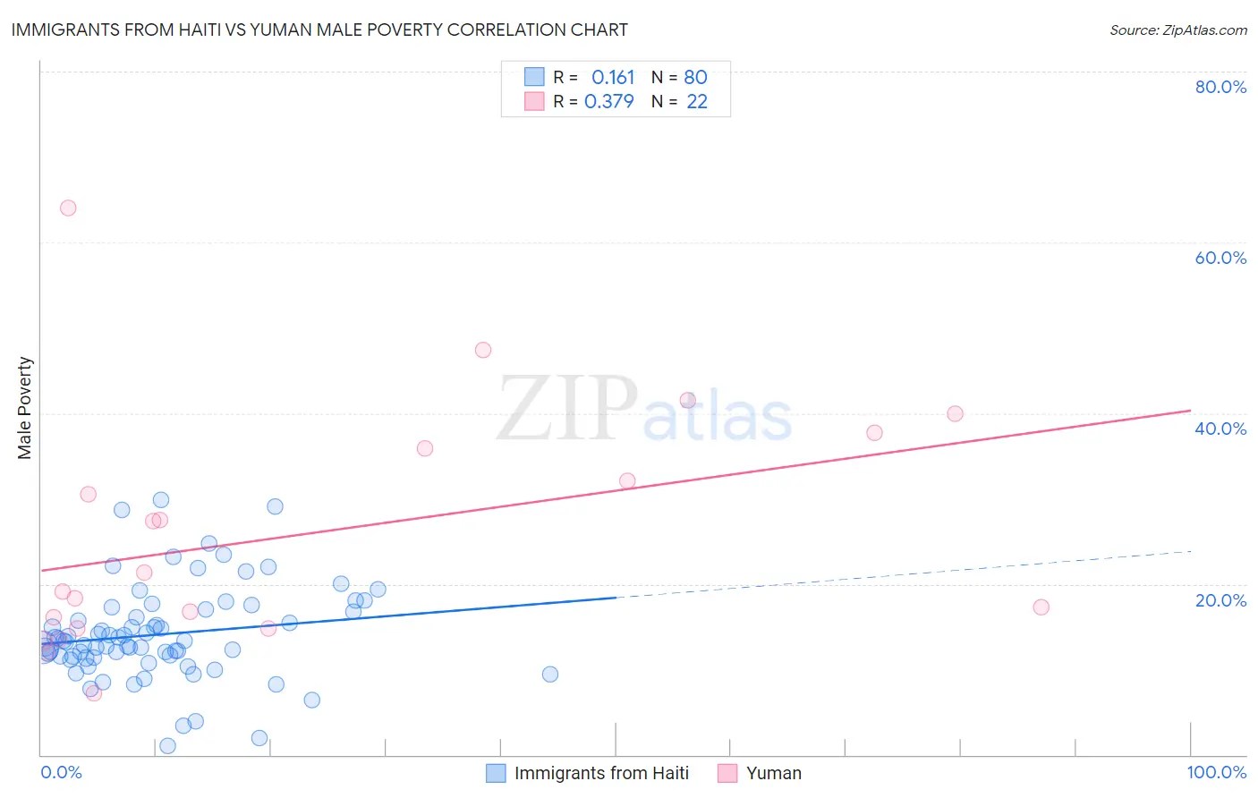 Immigrants from Haiti vs Yuman Male Poverty