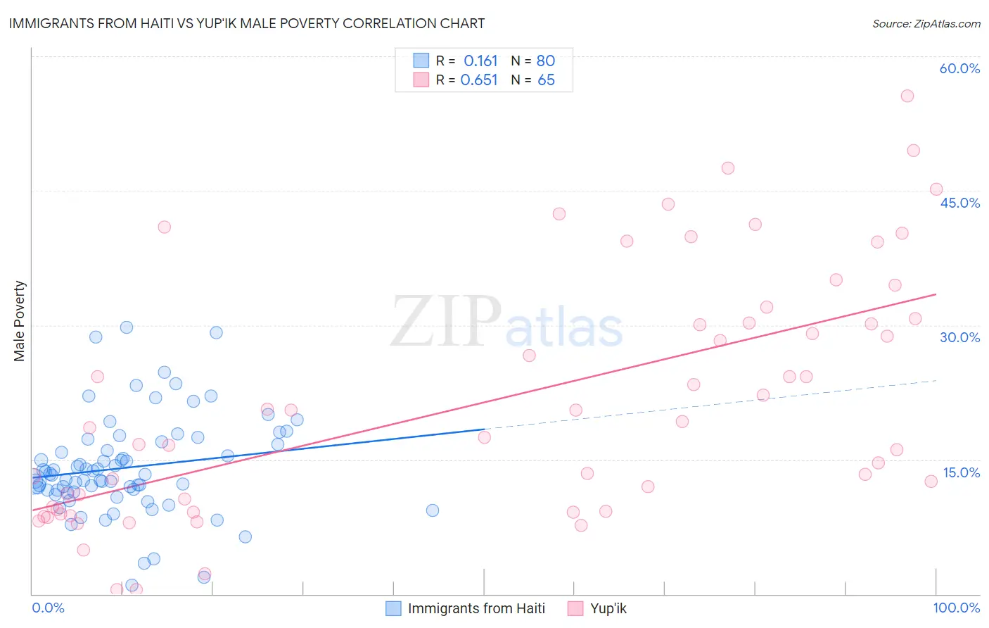 Immigrants from Haiti vs Yup'ik Male Poverty
