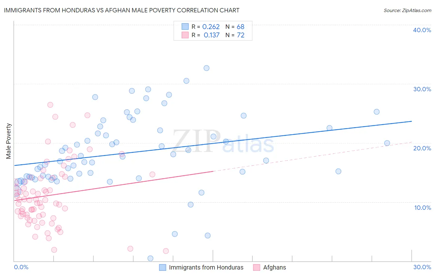 Immigrants from Honduras vs Afghan Male Poverty