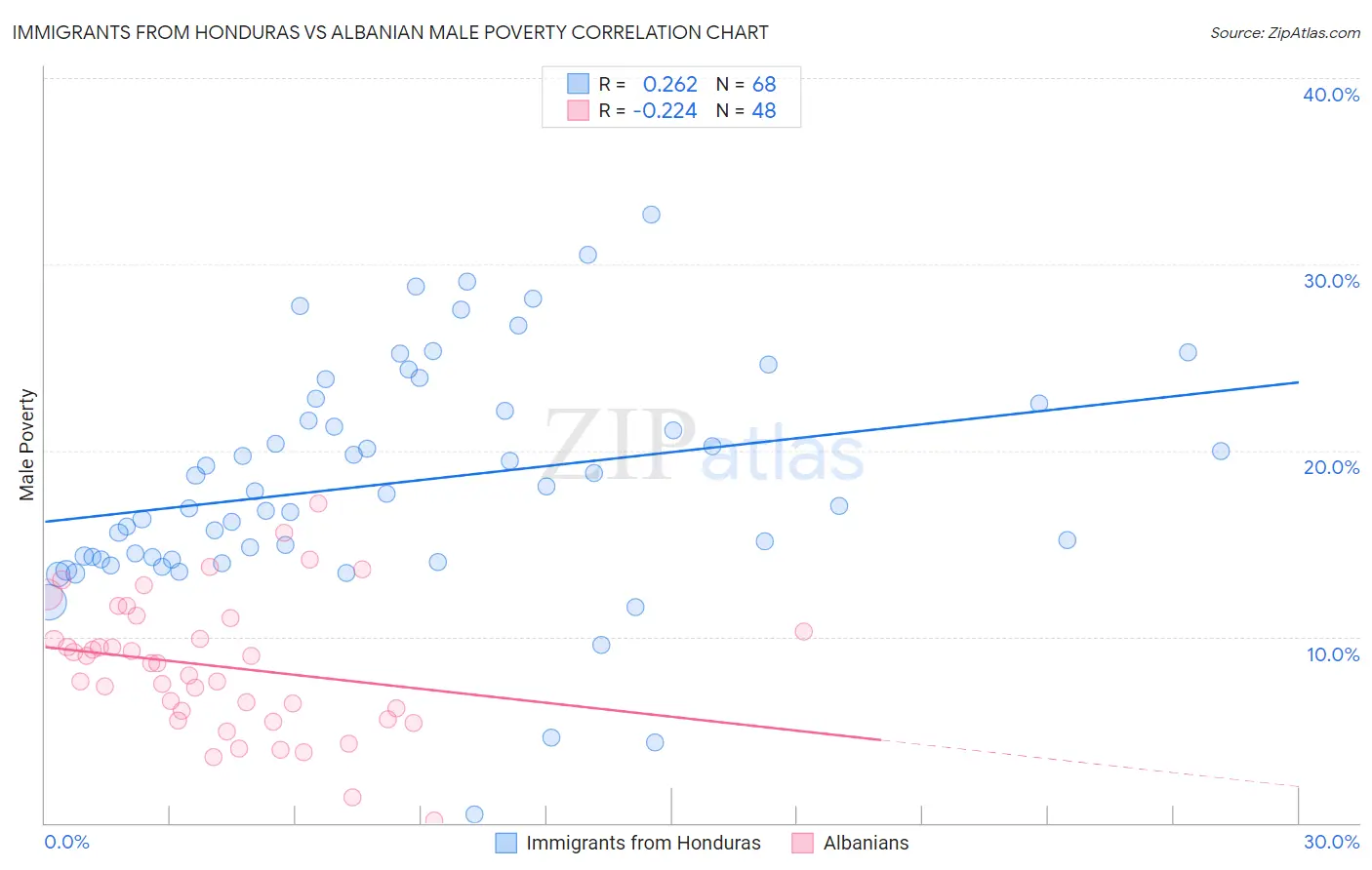Immigrants from Honduras vs Albanian Male Poverty
