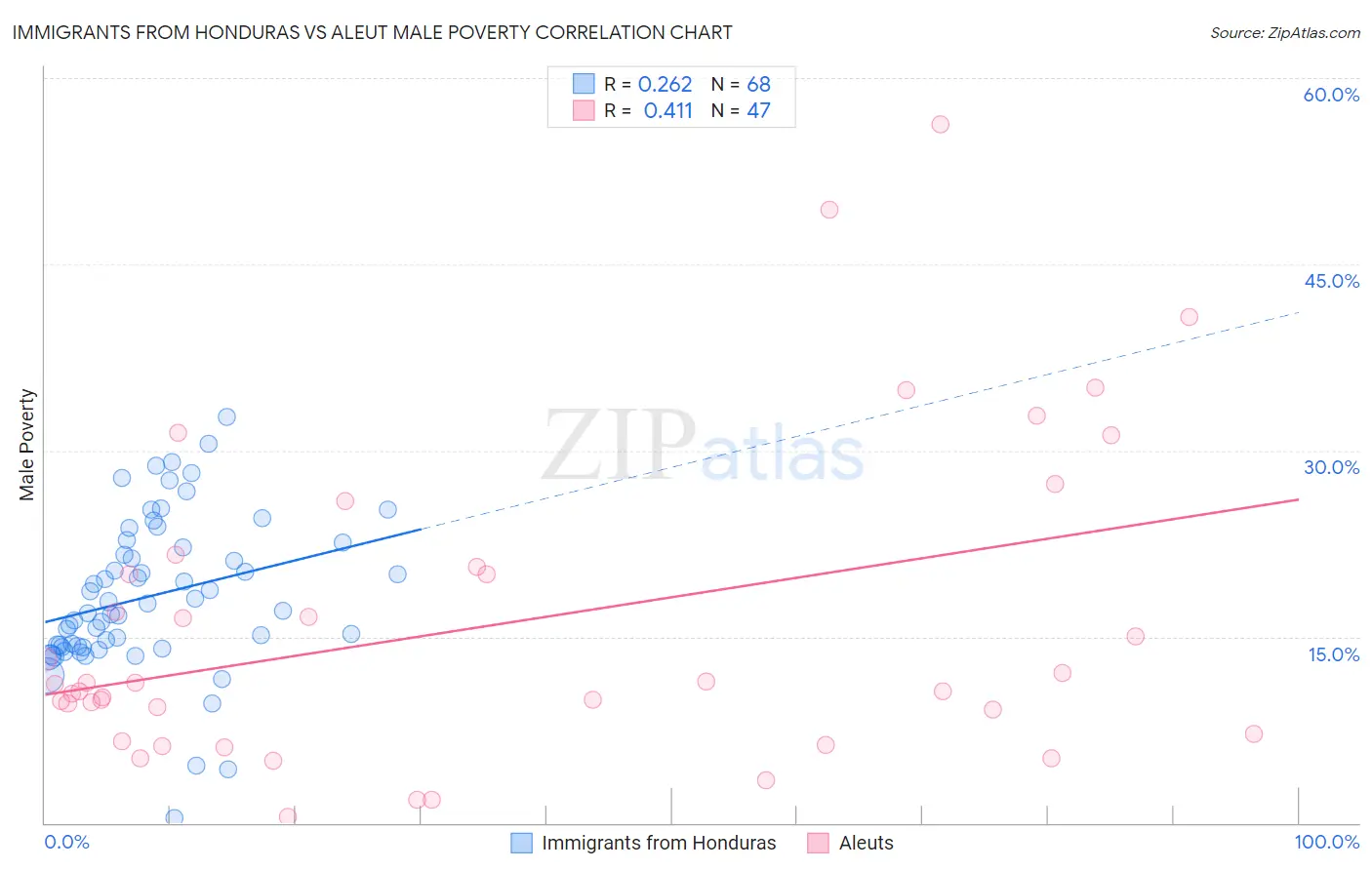 Immigrants from Honduras vs Aleut Male Poverty