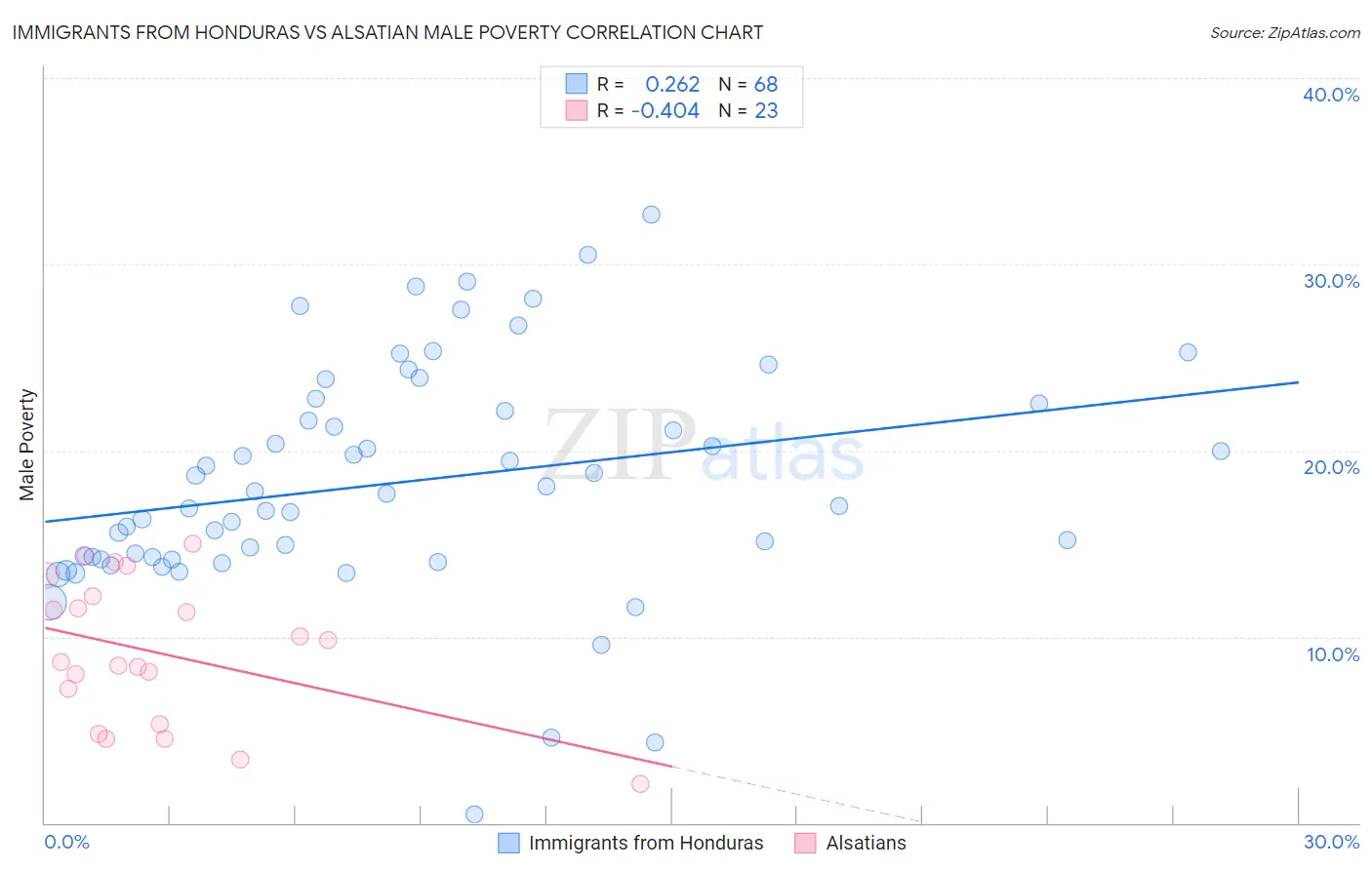 Immigrants from Honduras vs Alsatian Male Poverty