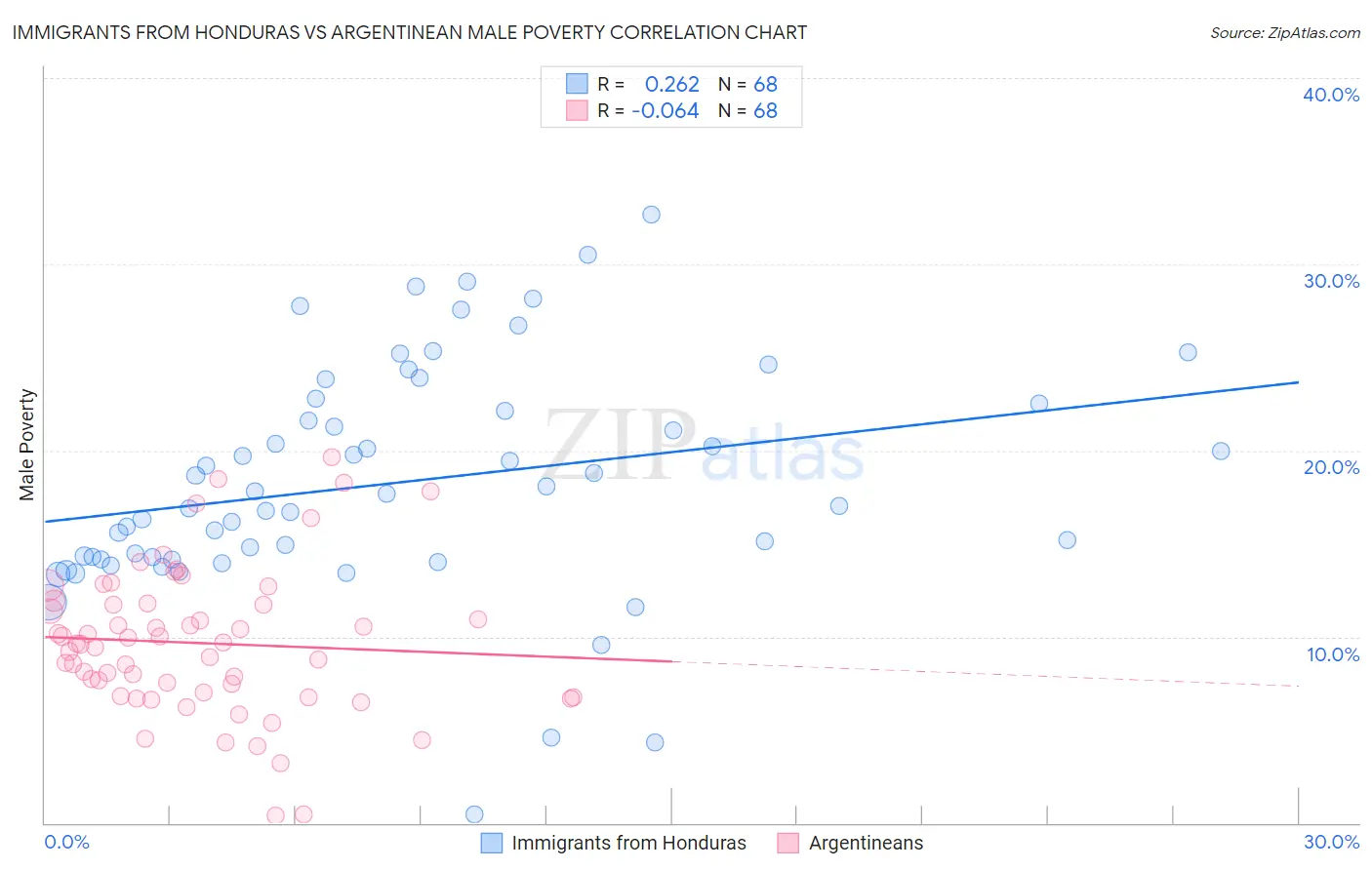 Immigrants from Honduras vs Argentinean Male Poverty