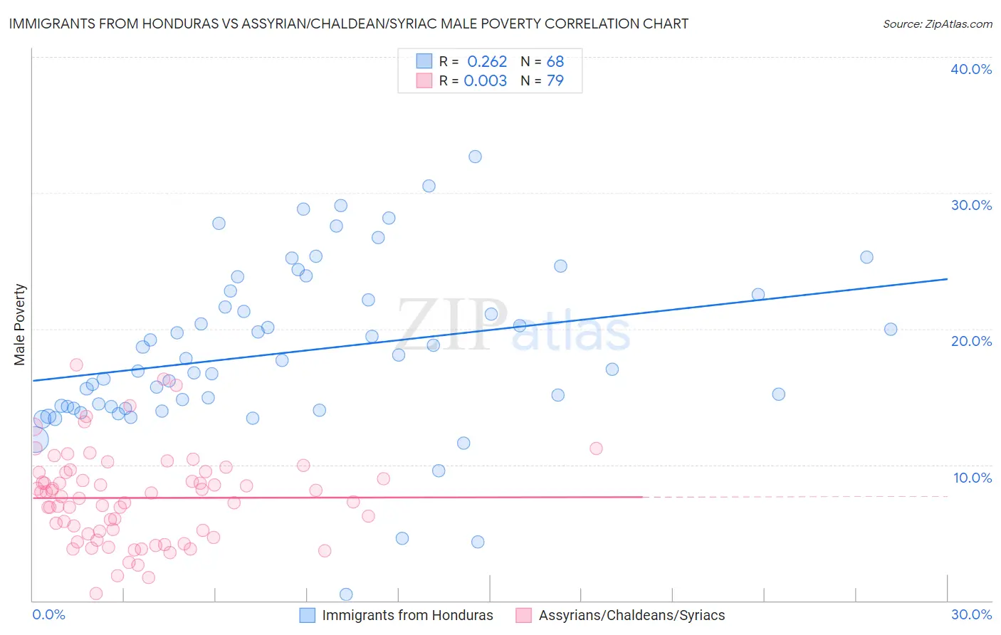 Immigrants from Honduras vs Assyrian/Chaldean/Syriac Male Poverty