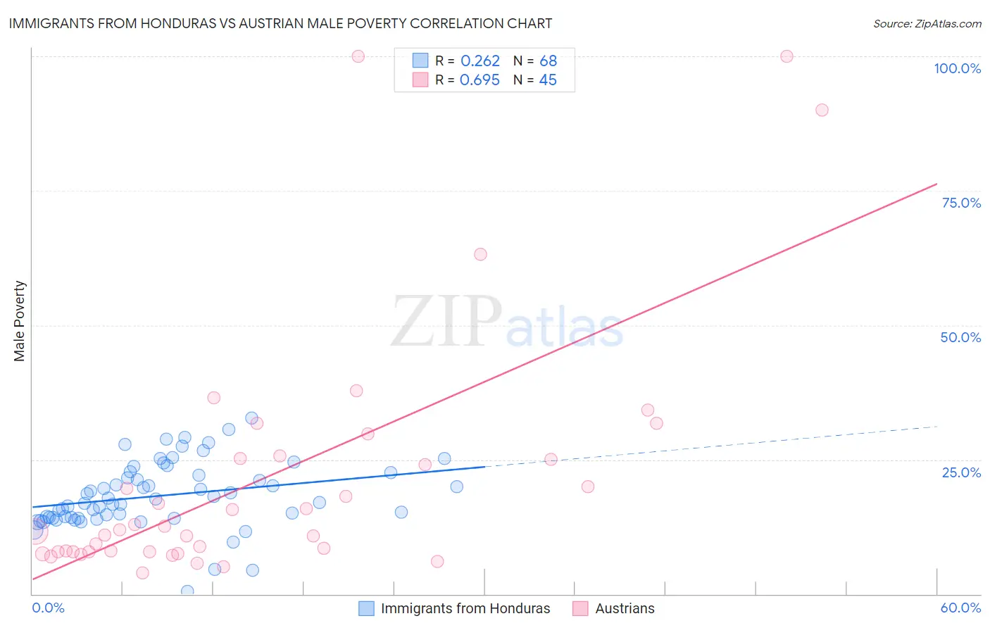 Immigrants from Honduras vs Austrian Male Poverty