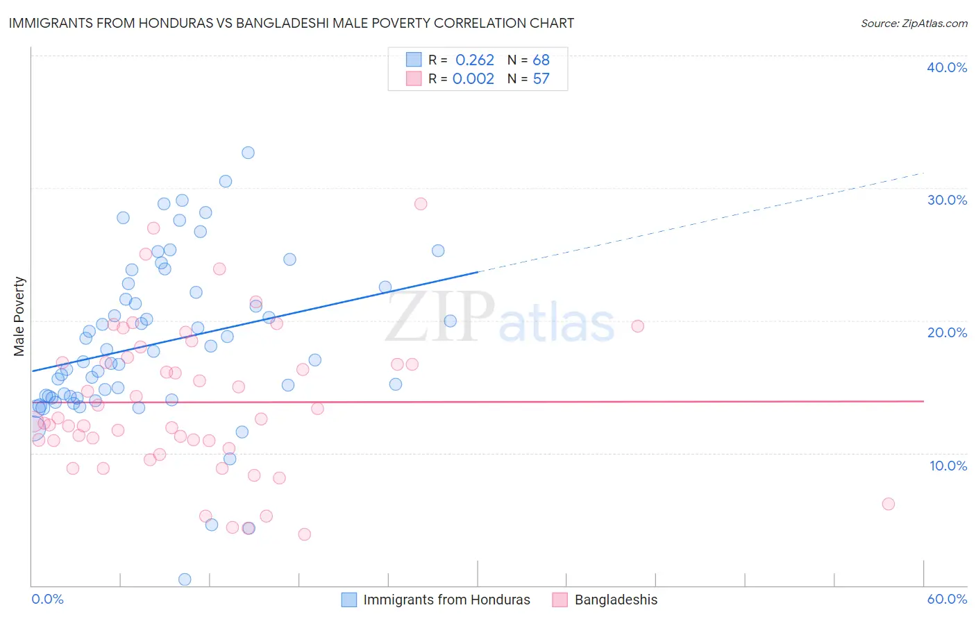 Immigrants from Honduras vs Bangladeshi Male Poverty