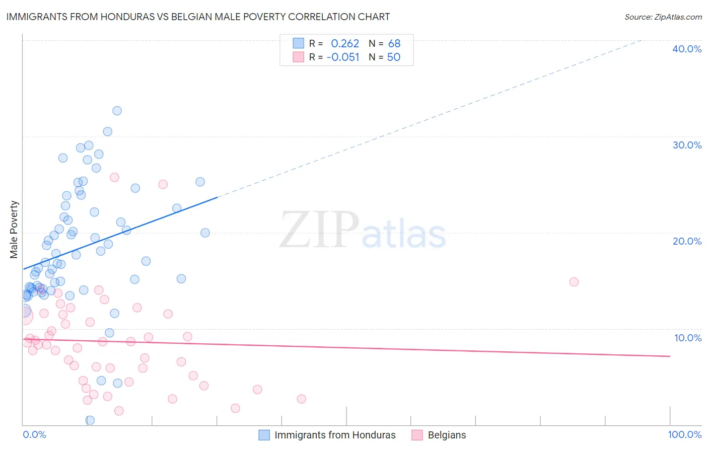 Immigrants from Honduras vs Belgian Male Poverty