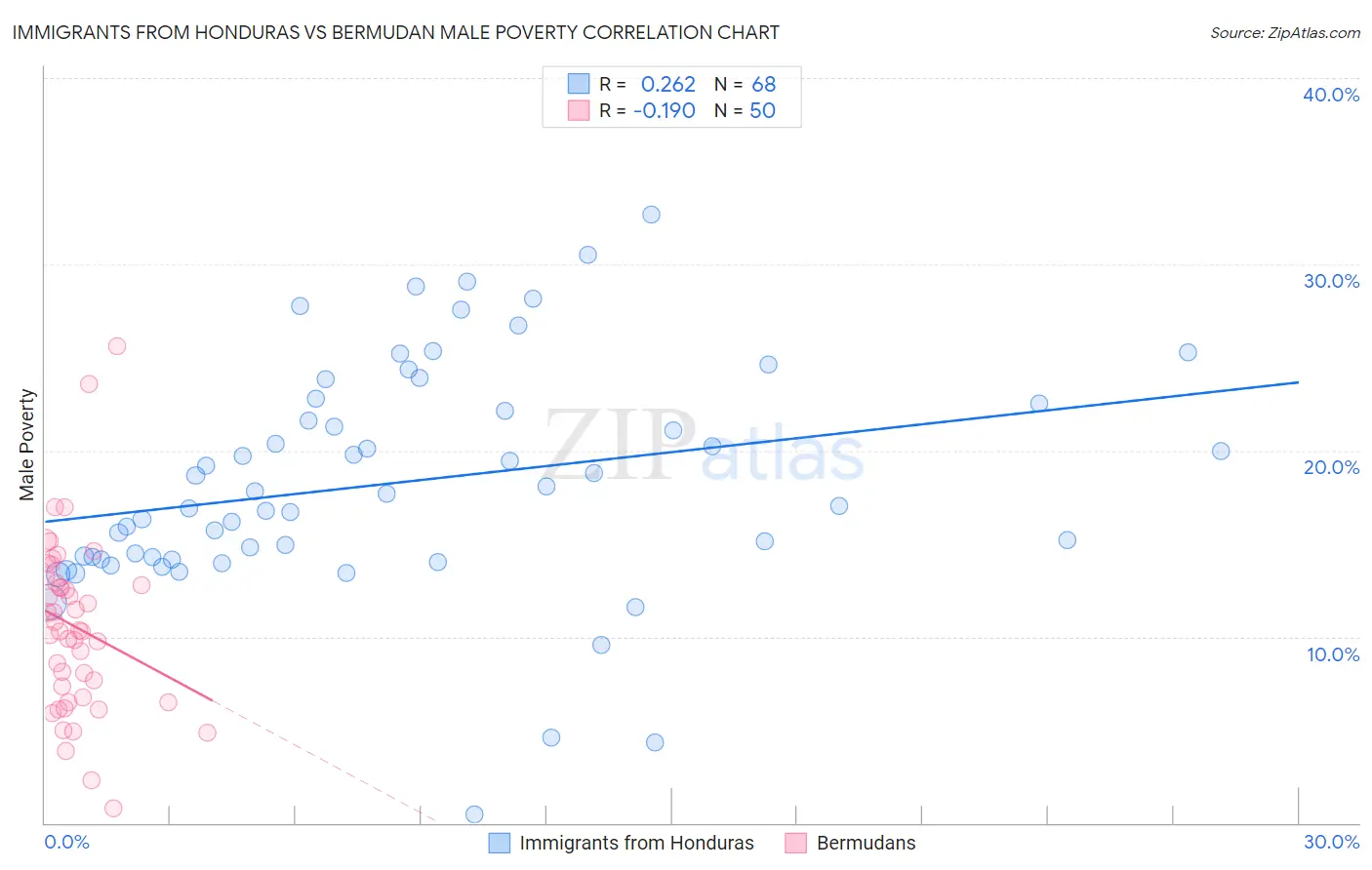 Immigrants from Honduras vs Bermudan Male Poverty