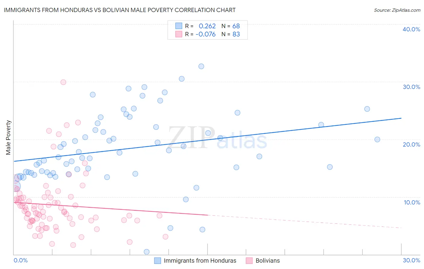 Immigrants from Honduras vs Bolivian Male Poverty
