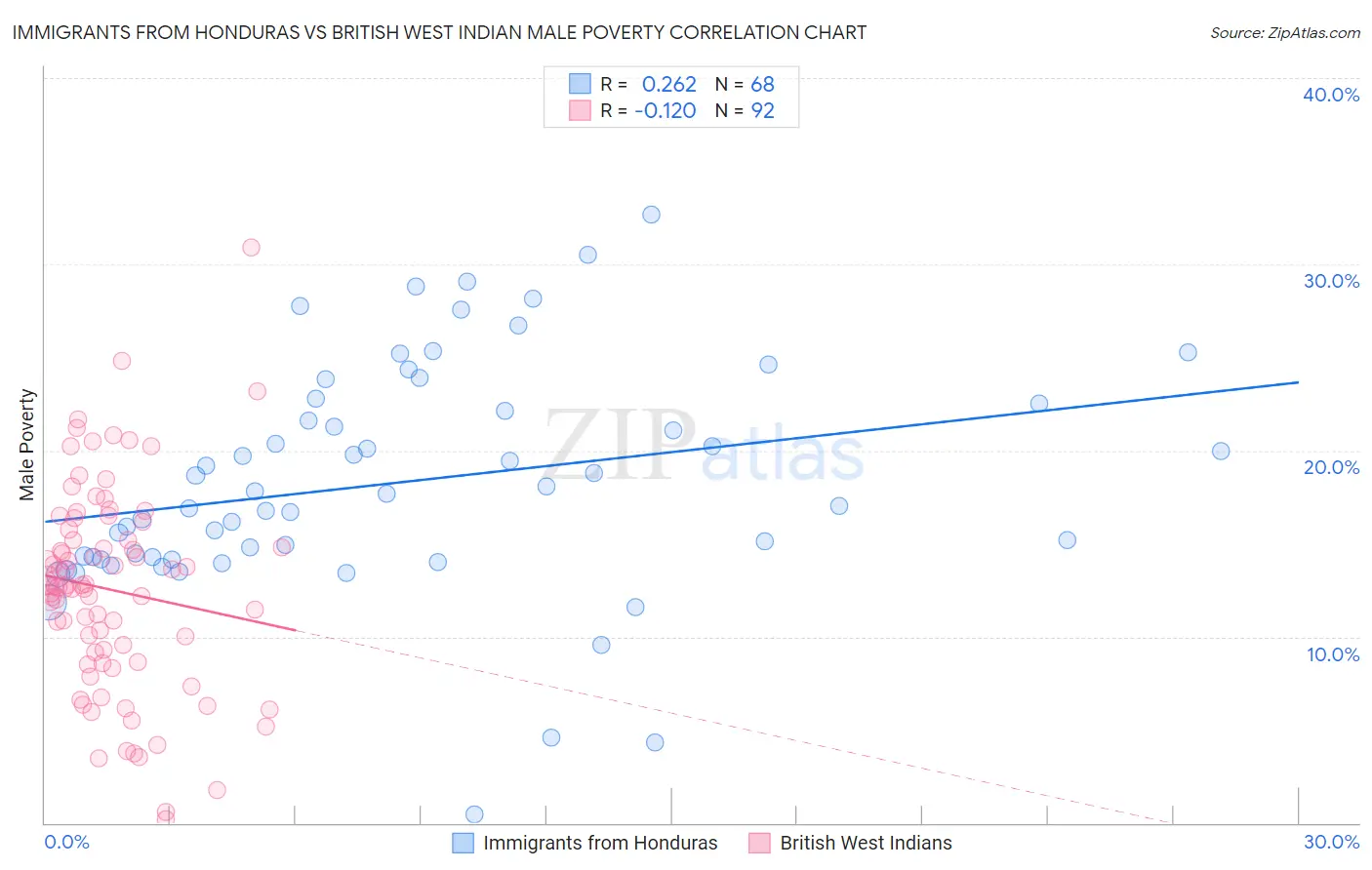 Immigrants from Honduras vs British West Indian Male Poverty