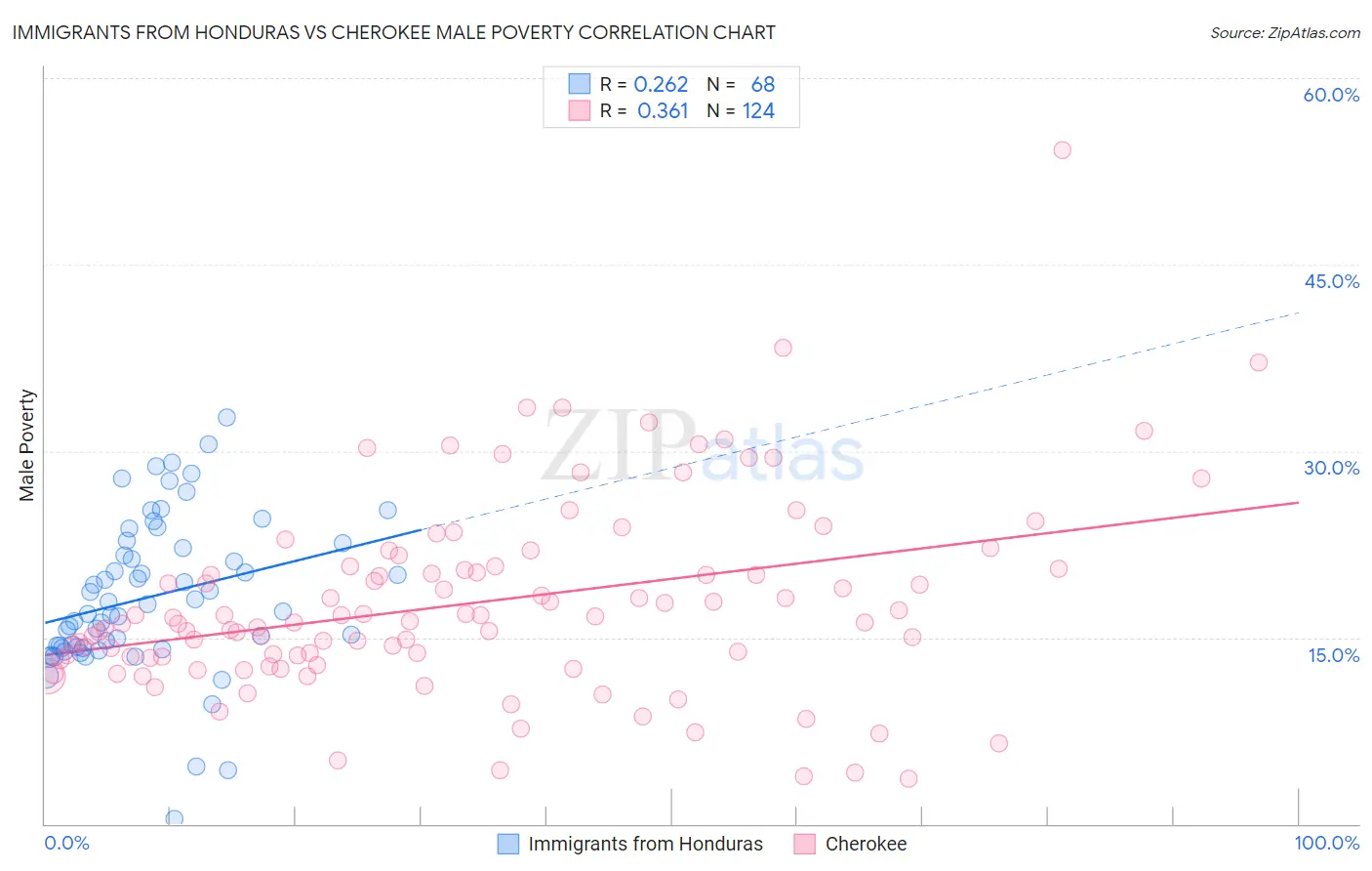 Immigrants from Honduras vs Cherokee Male Poverty