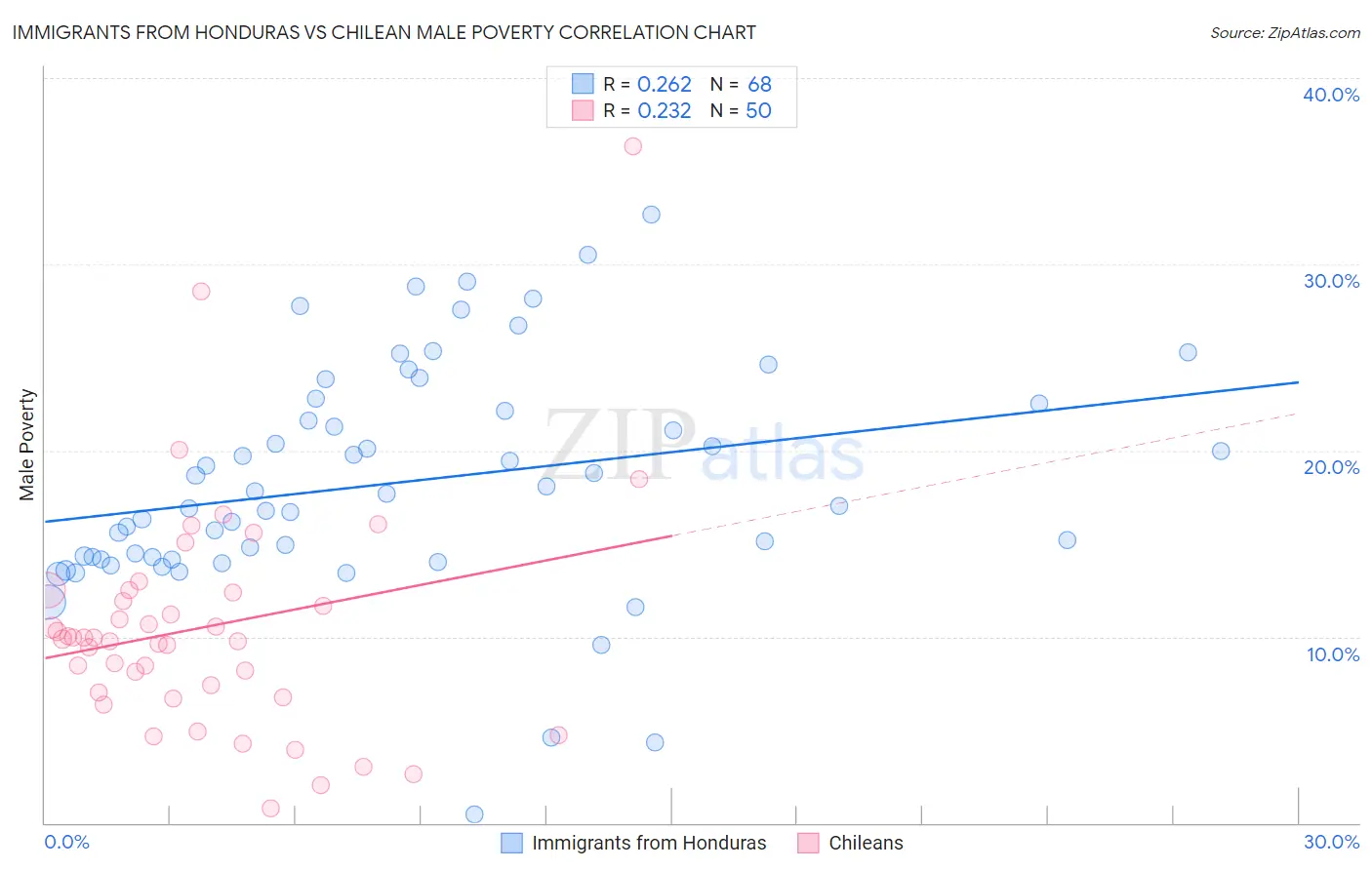 Immigrants from Honduras vs Chilean Male Poverty