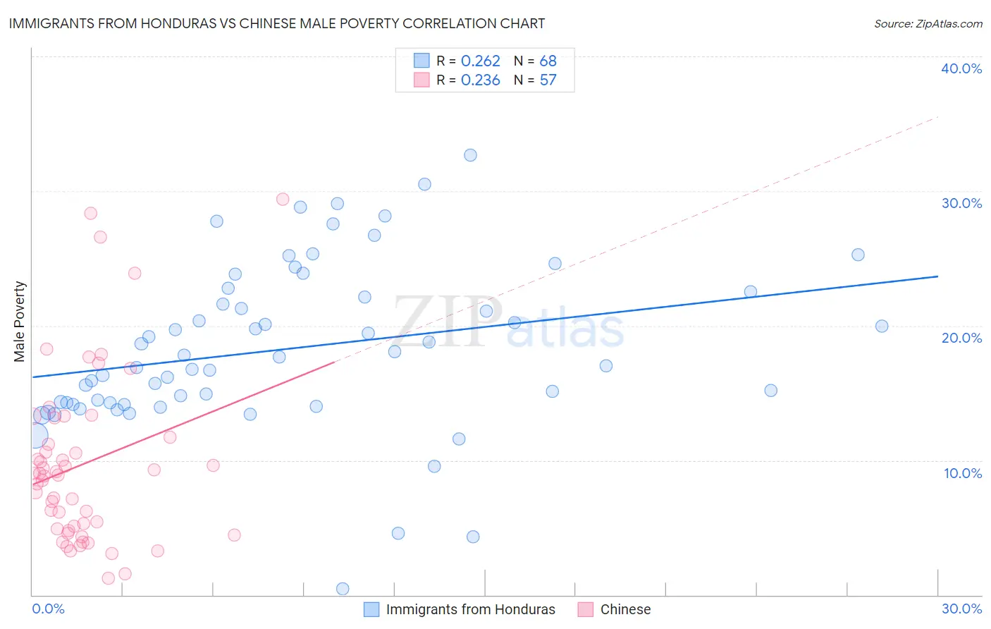 Immigrants from Honduras vs Chinese Male Poverty