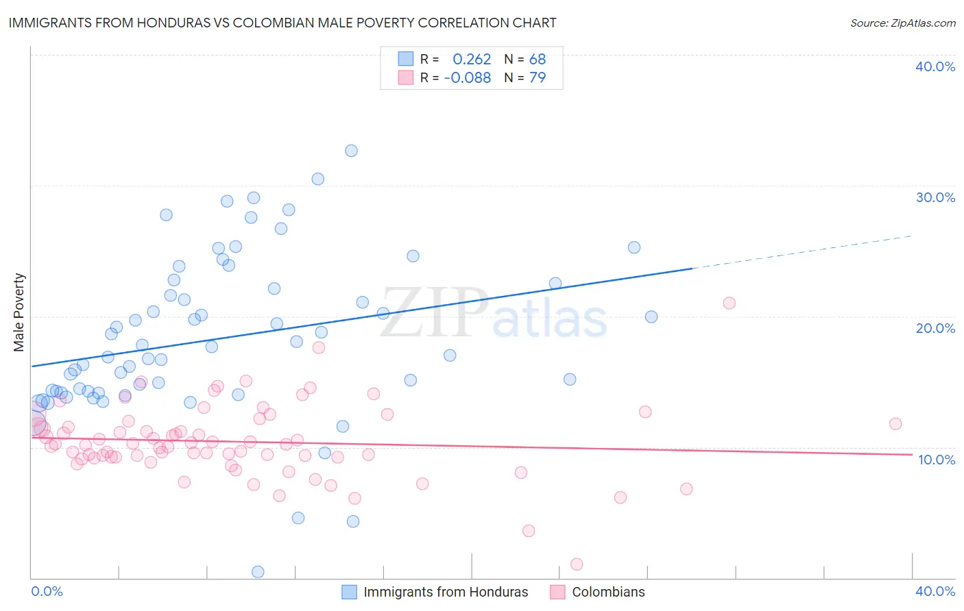 Immigrants from Honduras vs Colombian Male Poverty