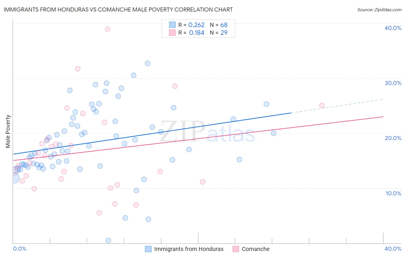 Immigrants from Honduras vs Comanche Male Poverty