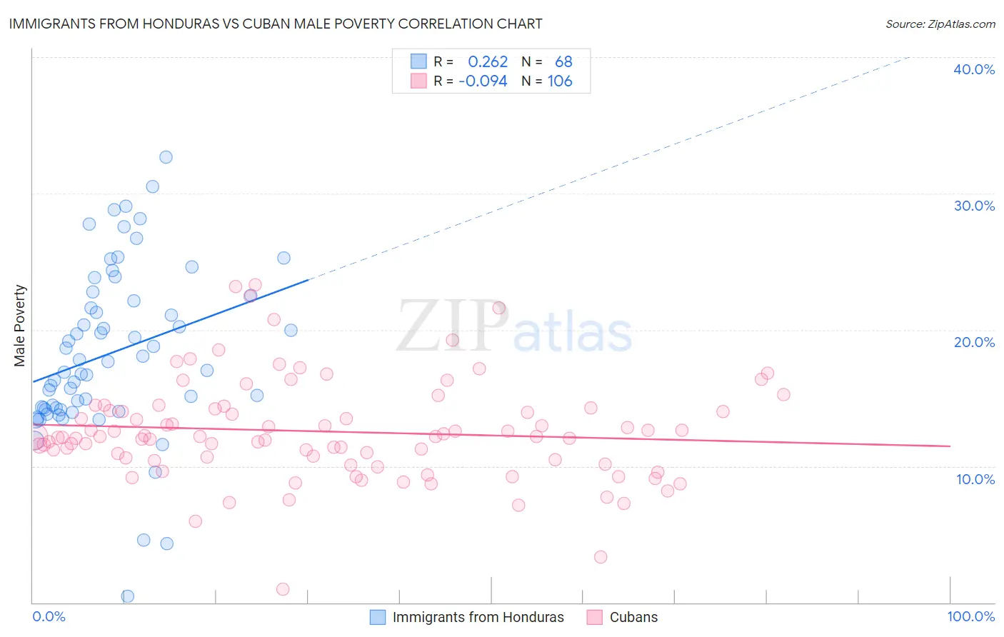 Immigrants from Honduras vs Cuban Male Poverty