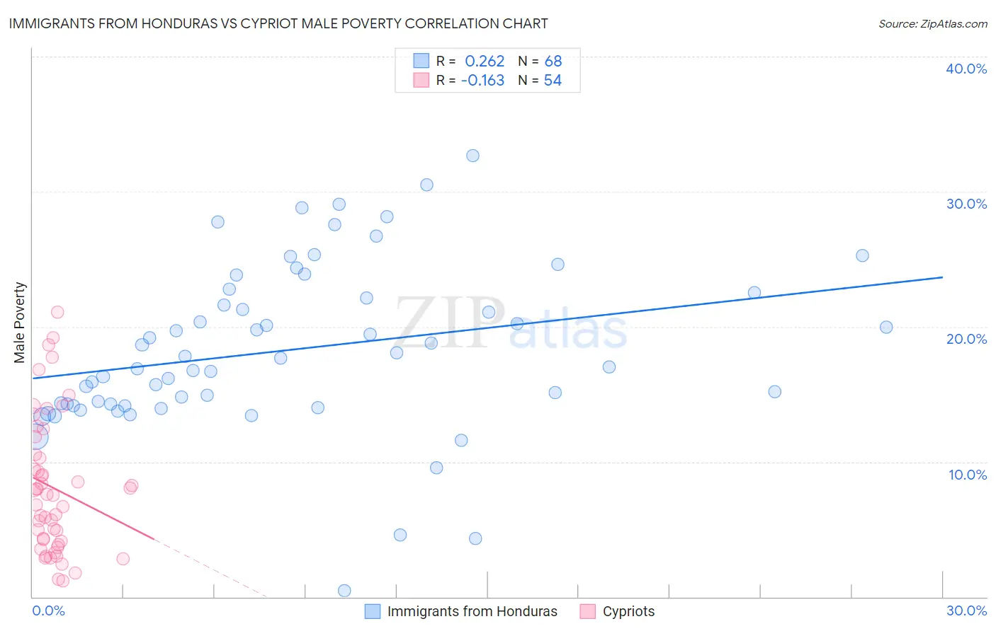 Immigrants from Honduras vs Cypriot Male Poverty
