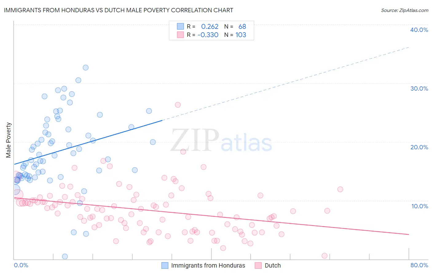Immigrants from Honduras vs Dutch Male Poverty