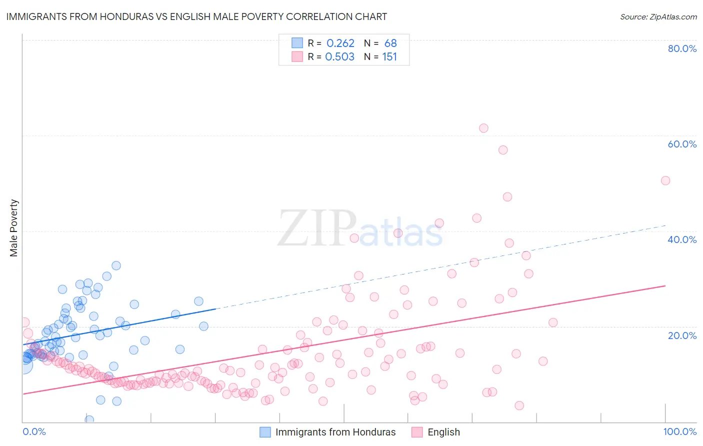 Immigrants from Honduras vs English Male Poverty