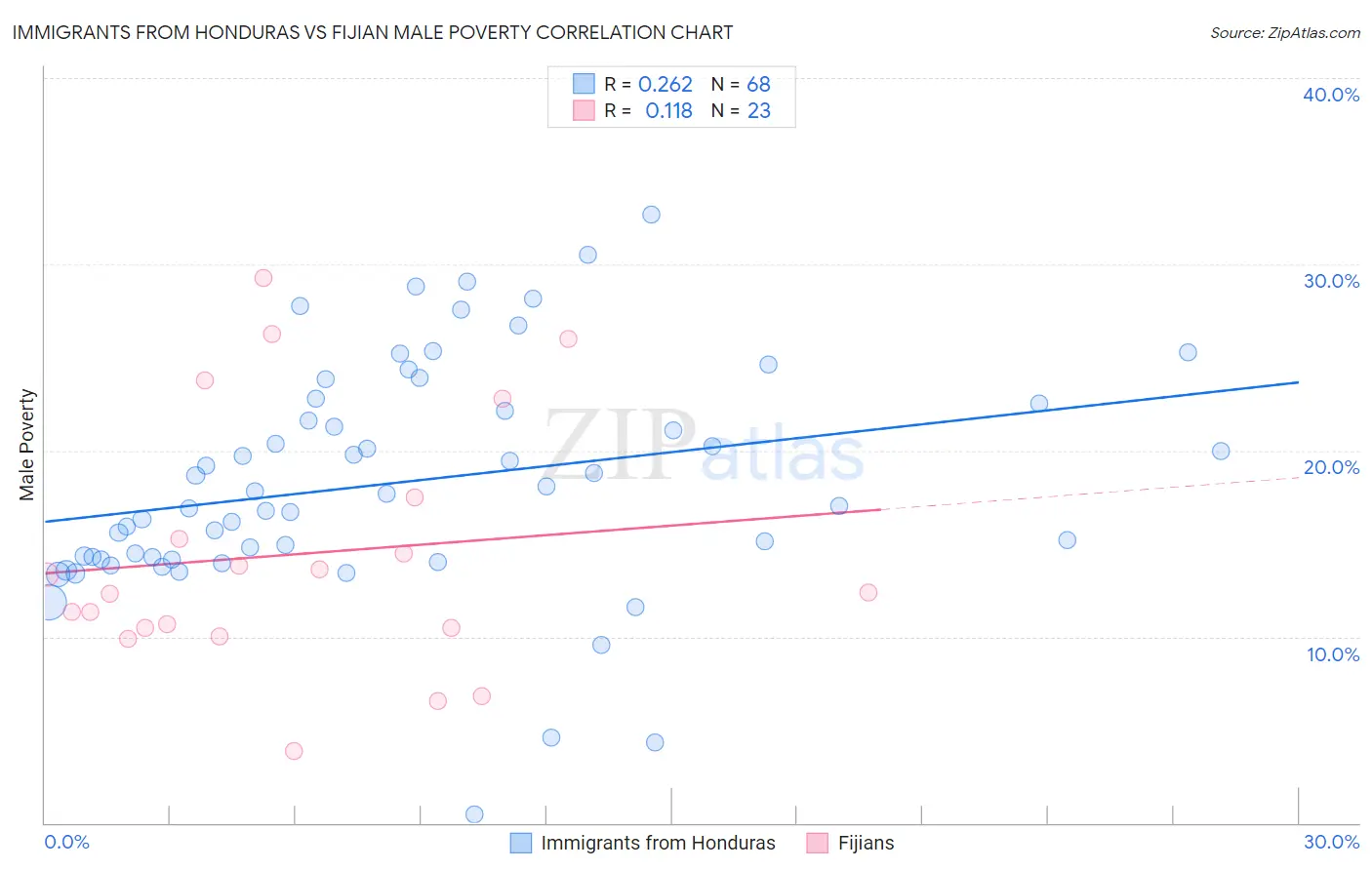 Immigrants from Honduras vs Fijian Male Poverty