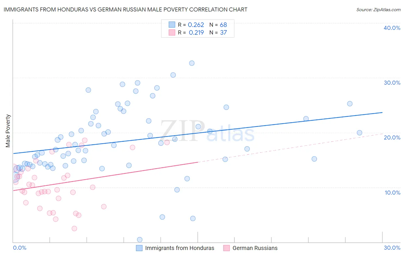 Immigrants from Honduras vs German Russian Male Poverty