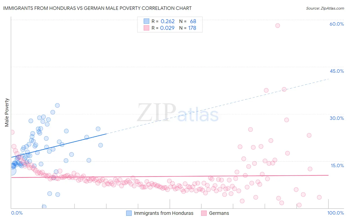 Immigrants from Honduras vs German Male Poverty