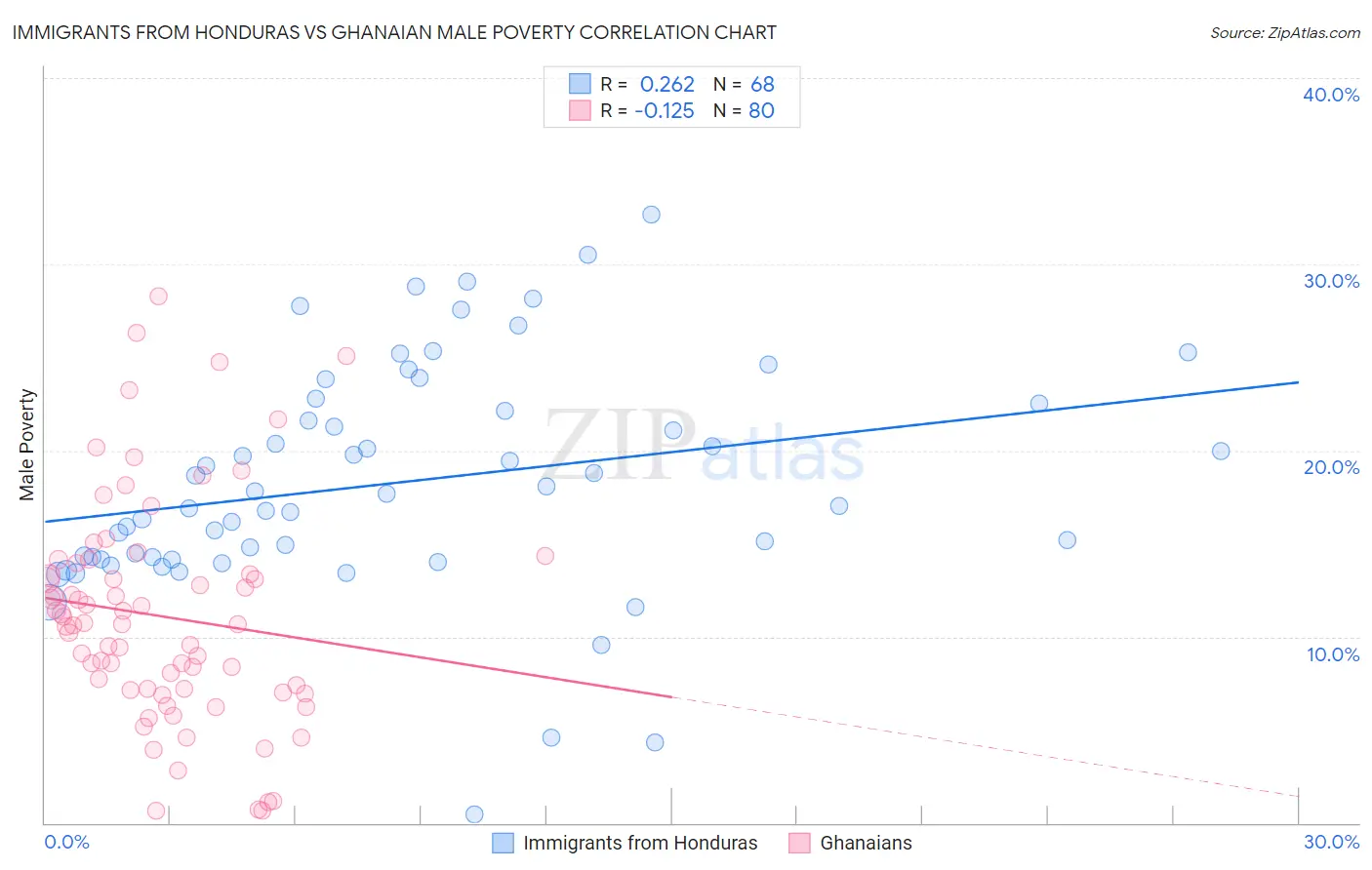 Immigrants from Honduras vs Ghanaian Male Poverty