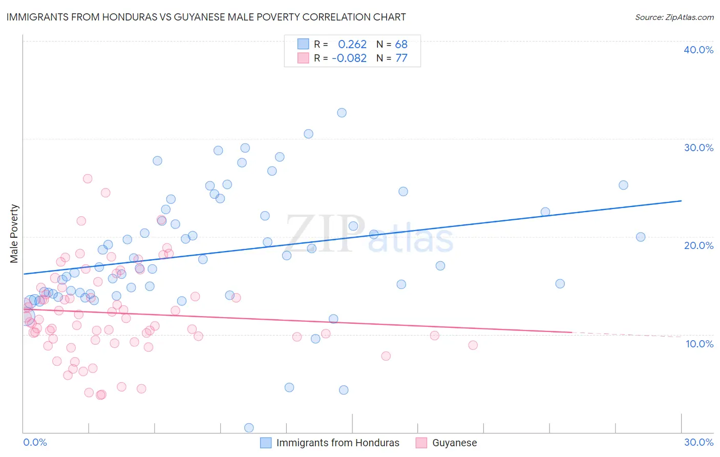Immigrants from Honduras vs Guyanese Male Poverty
