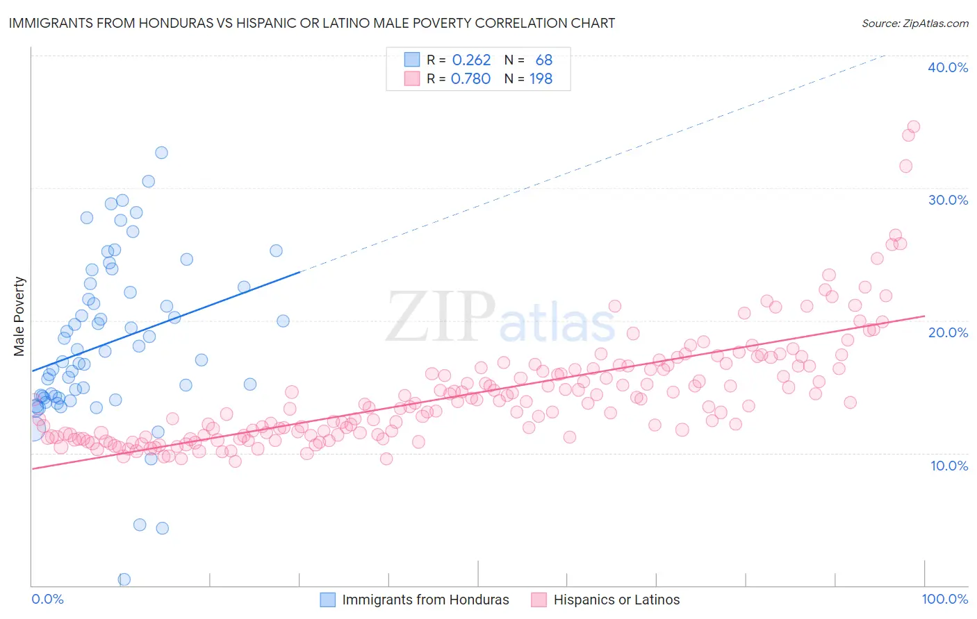 Immigrants from Honduras vs Hispanic or Latino Male Poverty