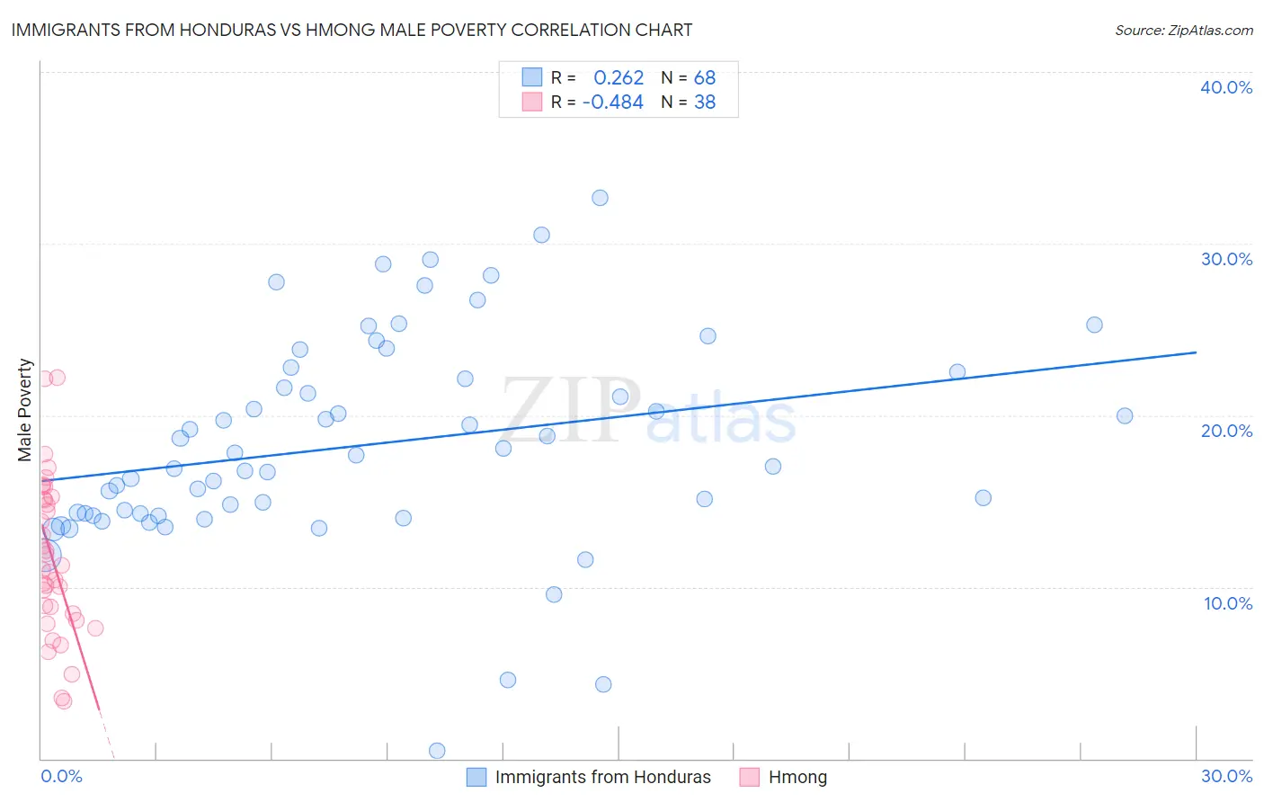 Immigrants from Honduras vs Hmong Male Poverty
