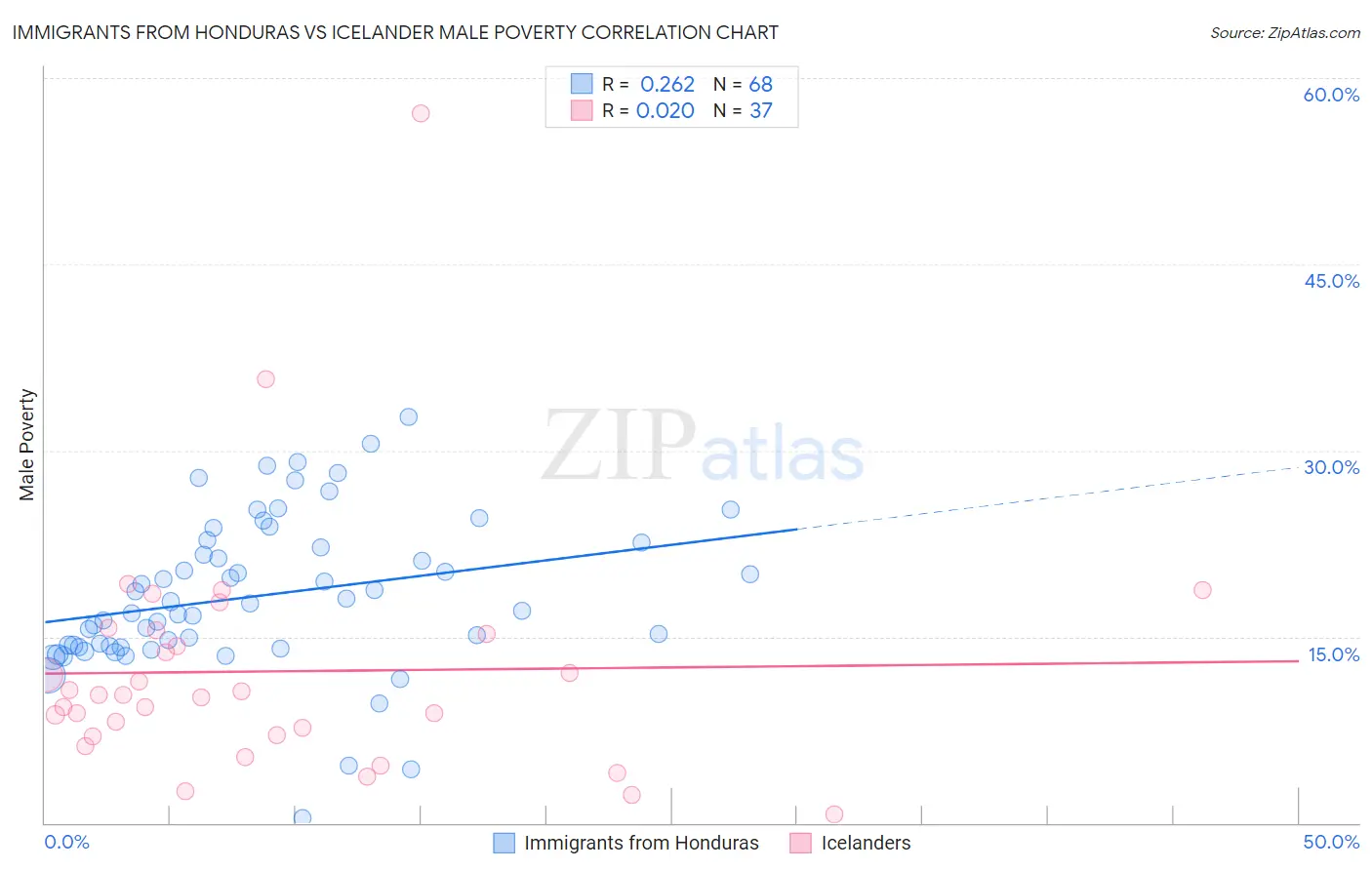 Immigrants from Honduras vs Icelander Male Poverty