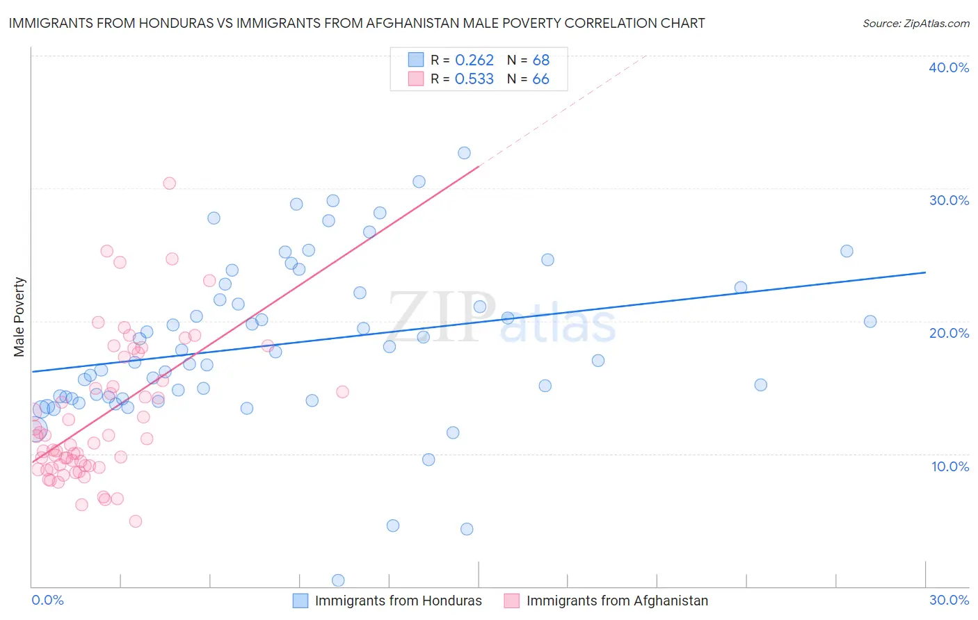 Immigrants from Honduras vs Immigrants from Afghanistan Male Poverty