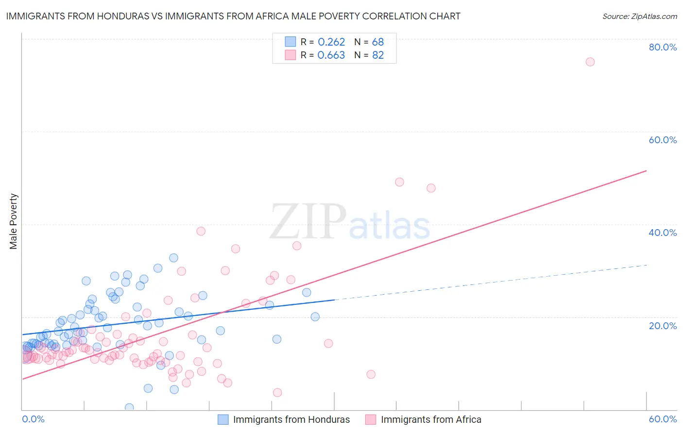 Immigrants from Honduras vs Immigrants from Africa Male Poverty