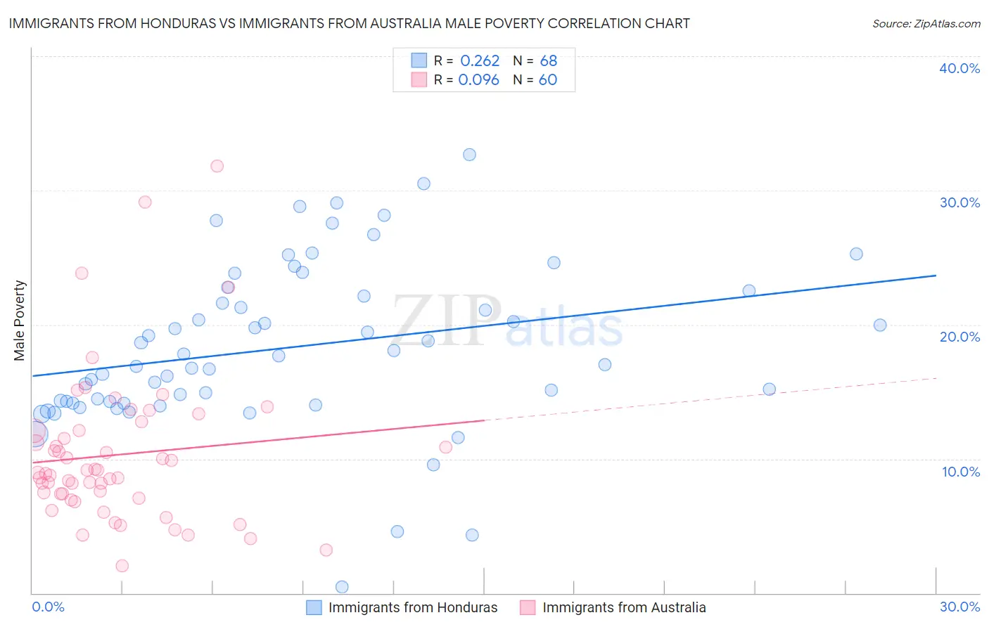 Immigrants from Honduras vs Immigrants from Australia Male Poverty
