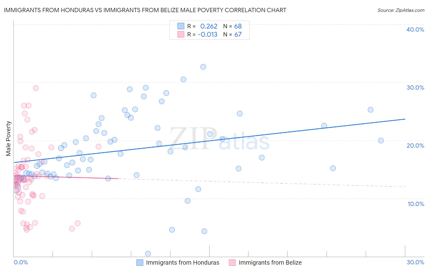 Immigrants from Honduras vs Immigrants from Belize Male Poverty