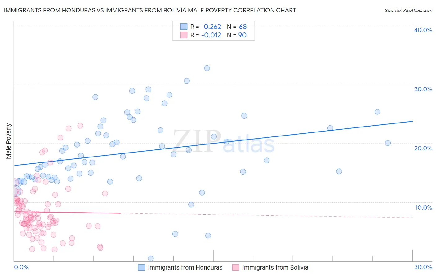 Immigrants from Honduras vs Immigrants from Bolivia Male Poverty