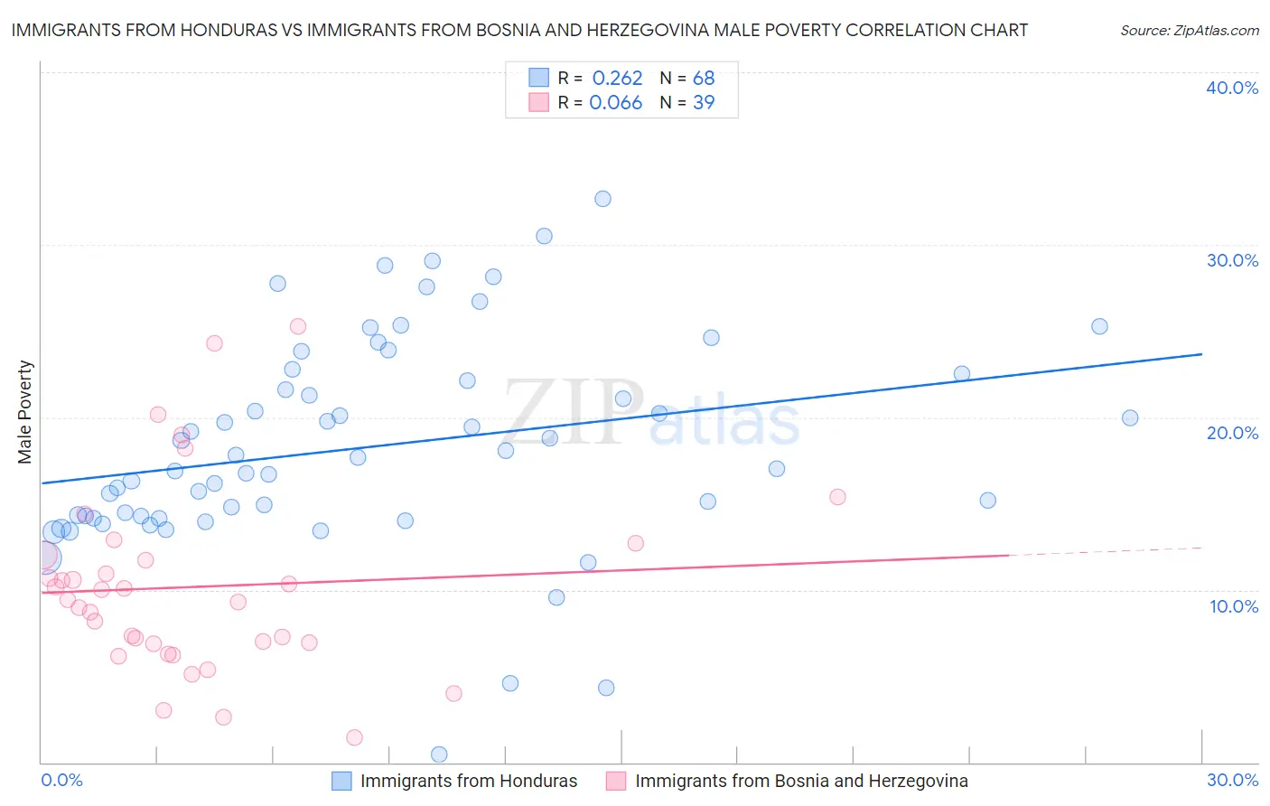 Immigrants from Honduras vs Immigrants from Bosnia and Herzegovina Male Poverty