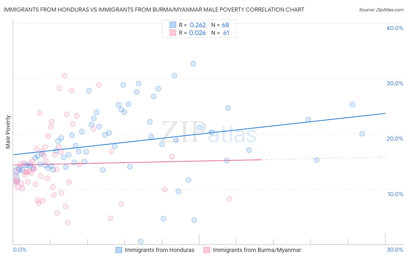 Immigrants from Honduras vs Immigrants from Burma/Myanmar Male Poverty