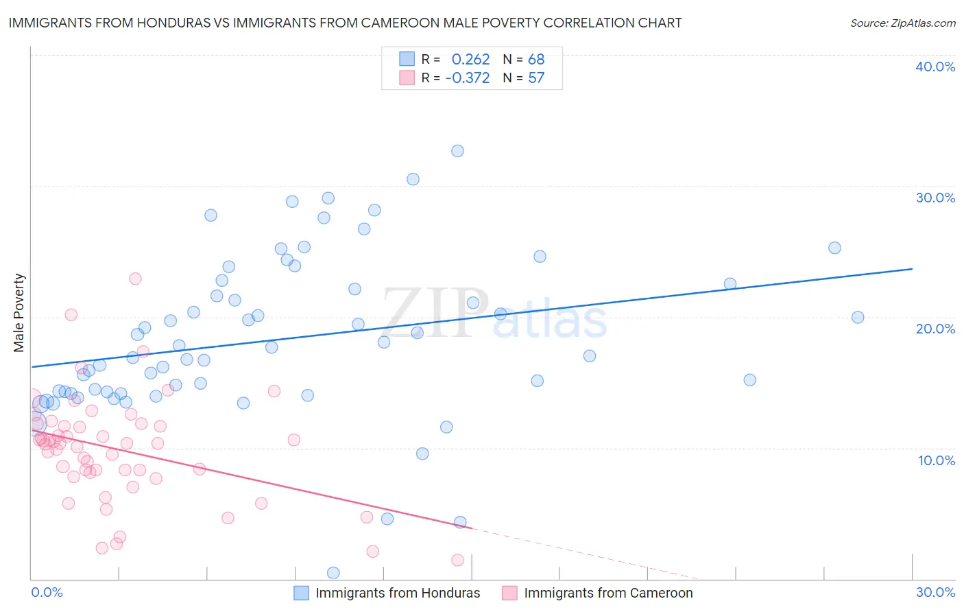 Immigrants from Honduras vs Immigrants from Cameroon Male Poverty