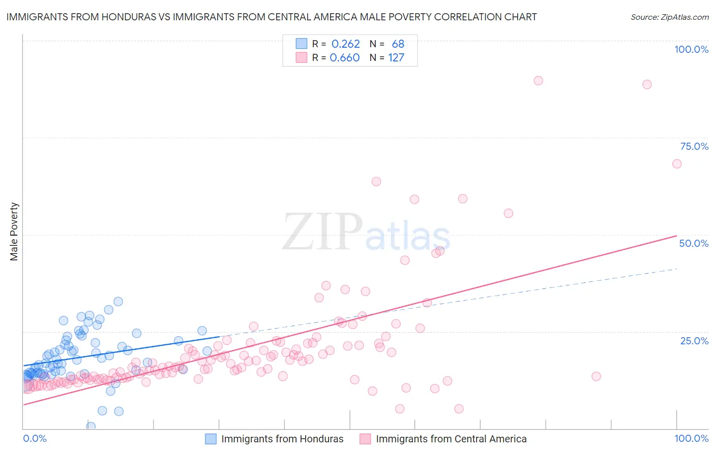 Immigrants from Honduras vs Immigrants from Central America Male Poverty