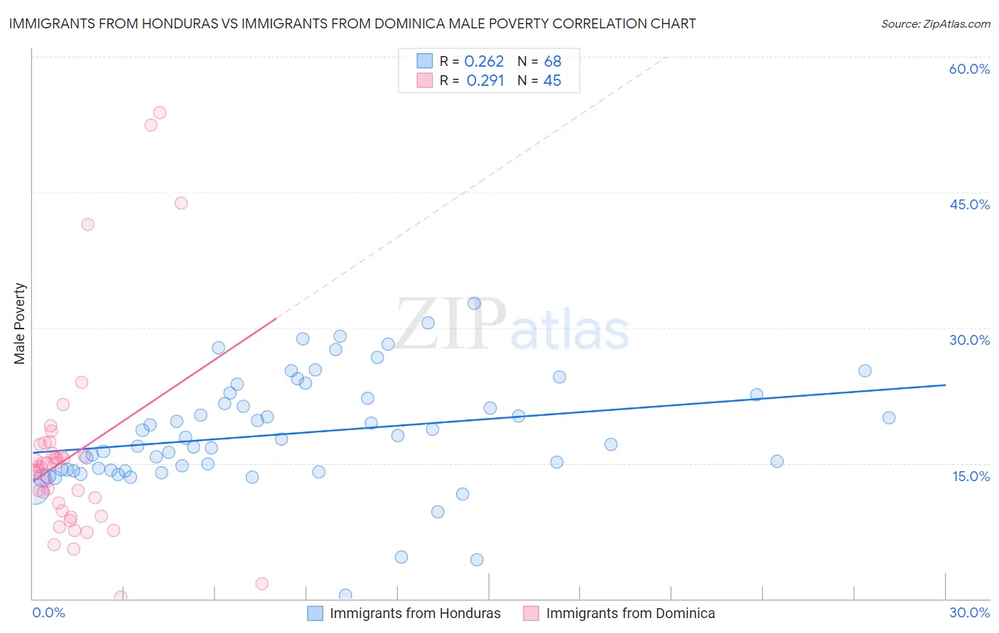 Immigrants from Honduras vs Immigrants from Dominica Male Poverty