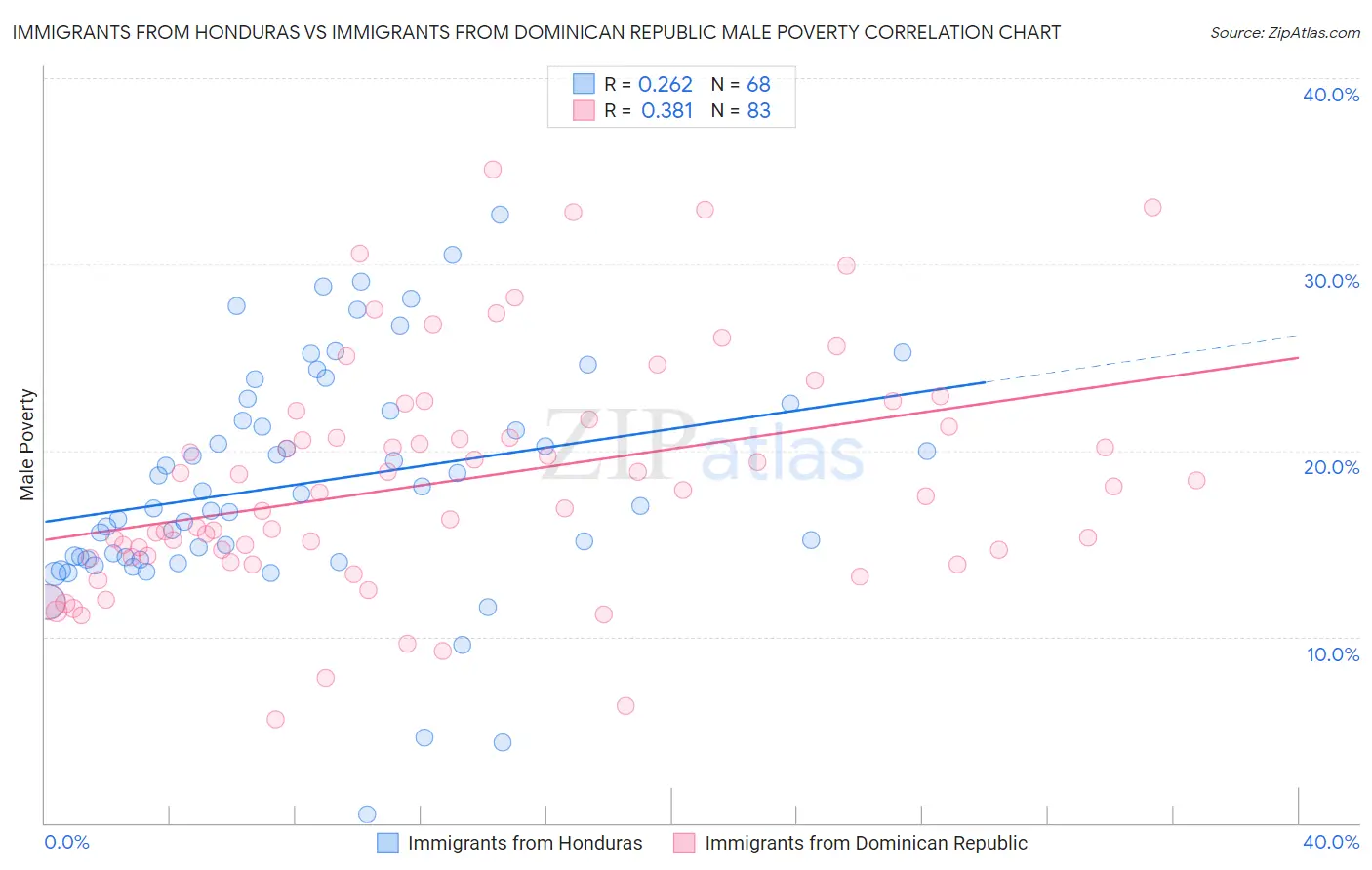 Immigrants from Honduras vs Immigrants from Dominican Republic Male Poverty