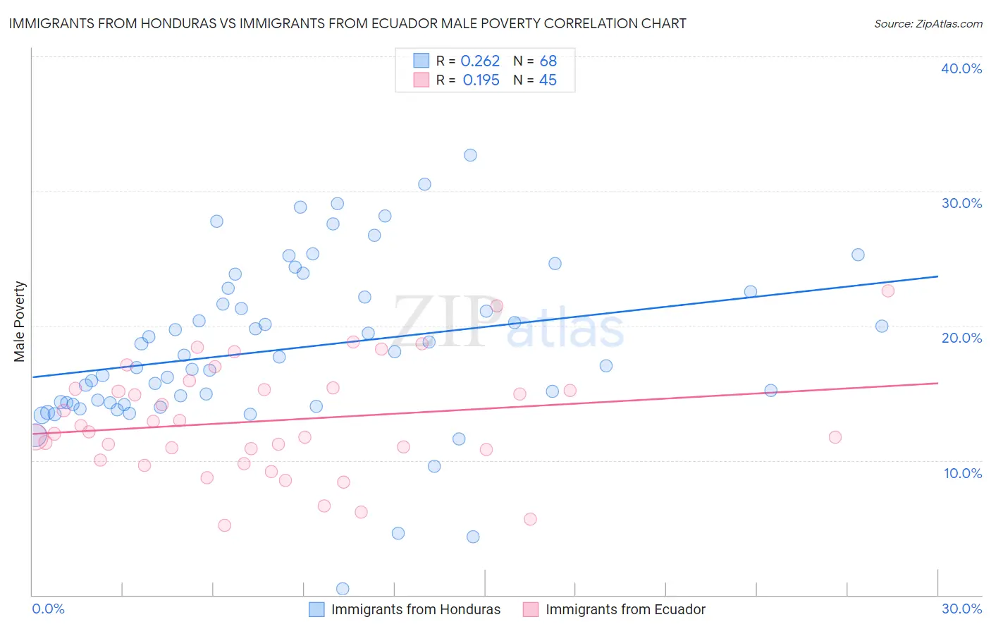 Immigrants from Honduras vs Immigrants from Ecuador Male Poverty
