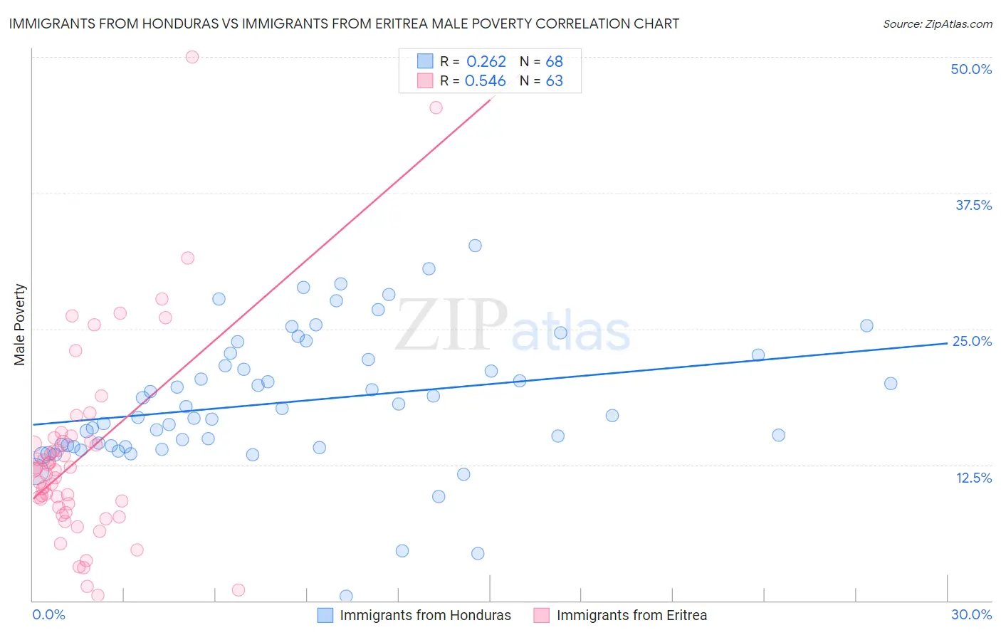 Immigrants from Honduras vs Immigrants from Eritrea Male Poverty